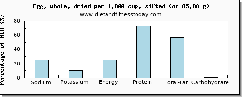 sodium and nutritional content in an egg